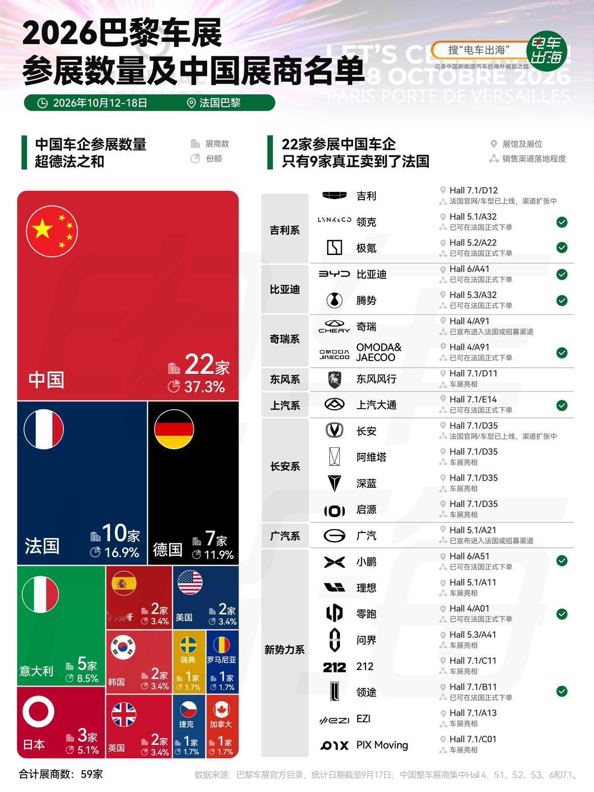 今年巴黎车展，中国车企参展数量，已经超过法国和德国车企之和。
两年一度的2026