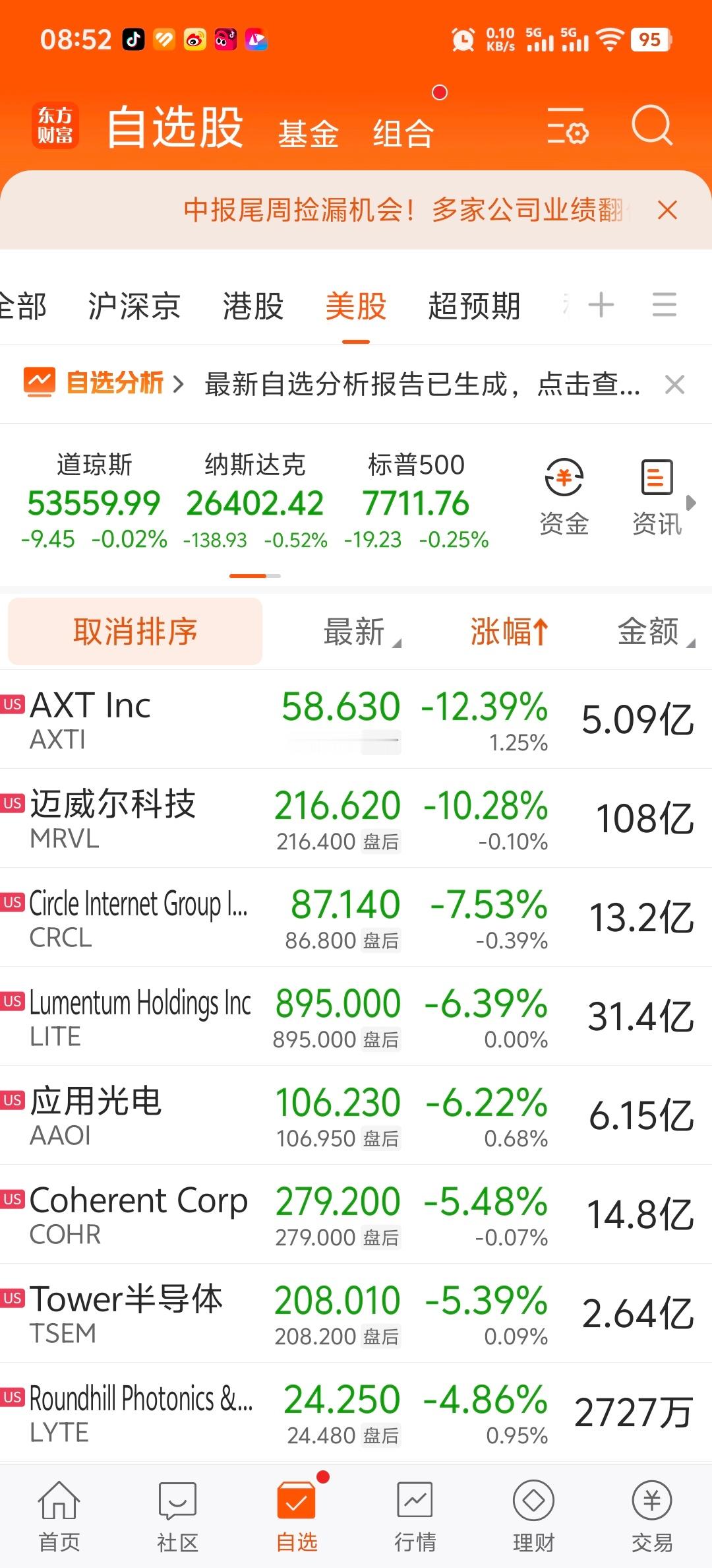 美股科技股在加息预期升高下恐慌大跌。 ​​​