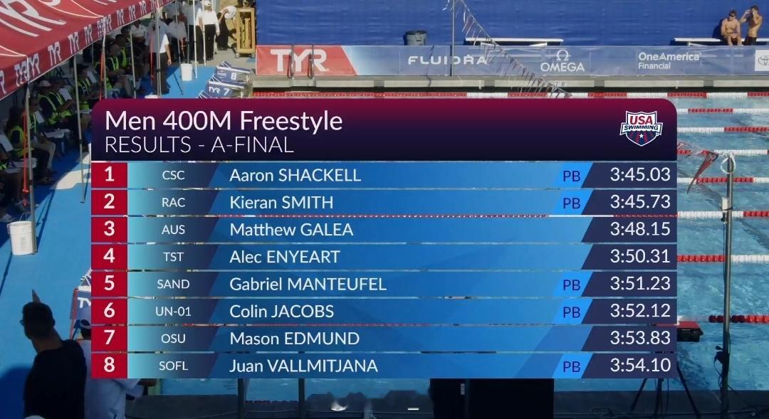 全美夏季游泳锦标赛 男400自决赛Aaron Shackell 3:45.03 