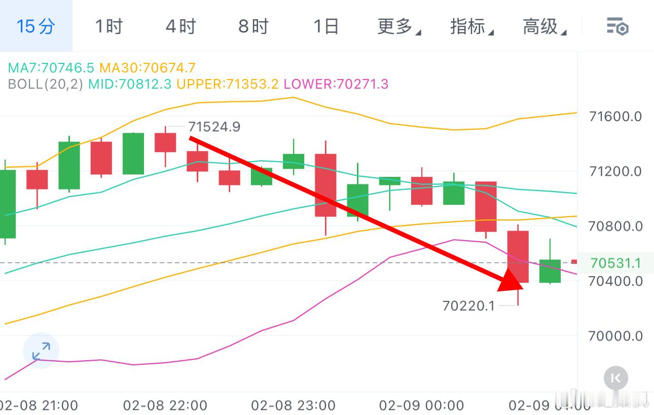 昨晚的单子补伧以后先回调70200附近也是有机会出的，早间冲高回落再次回踩7万附