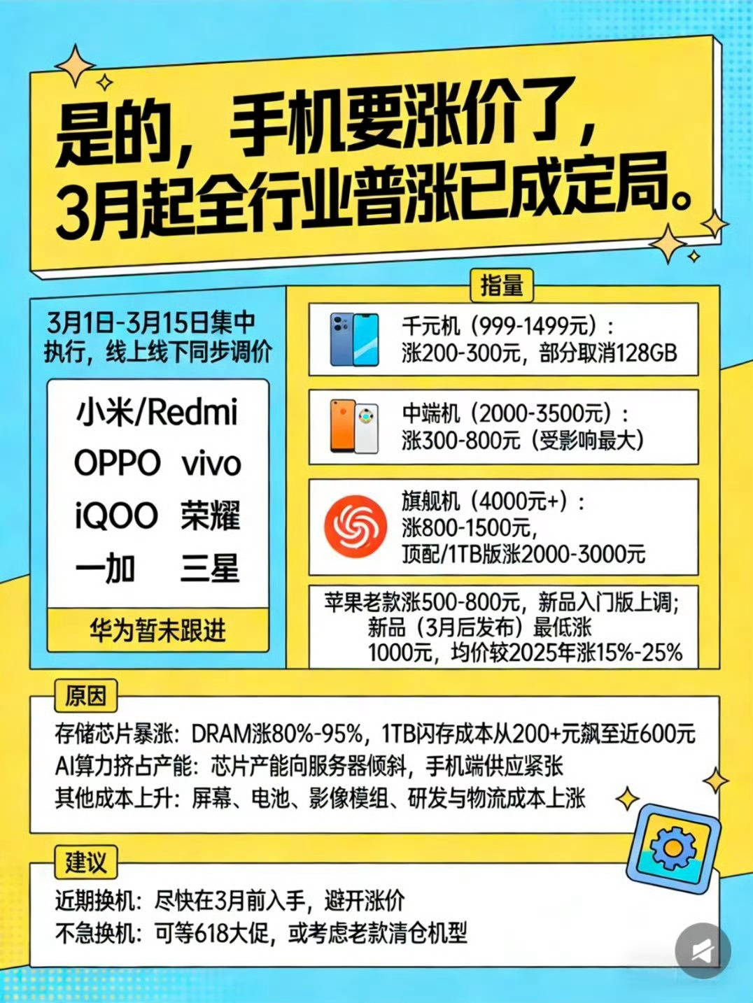 vivo宣布涨价OPPO之后，vivo也官宣调价了！这波手机涨价潮看来是不可避免