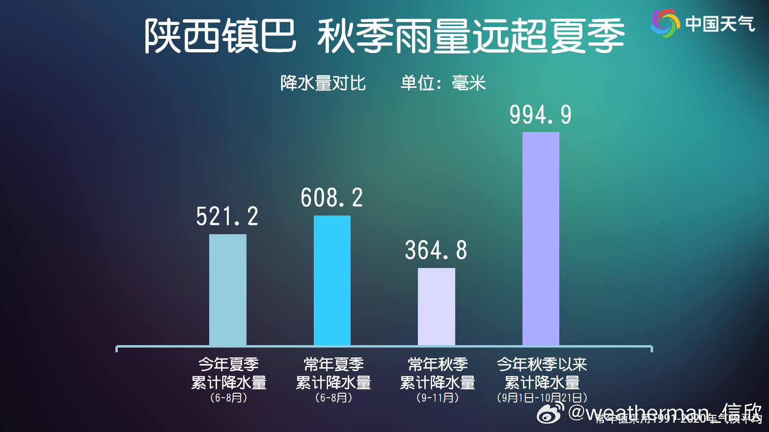 【秋雨凶猛】通常华西秋雨的特点是降雨绵长，雨日多，降雨量少于夏季。但今年秋季以来