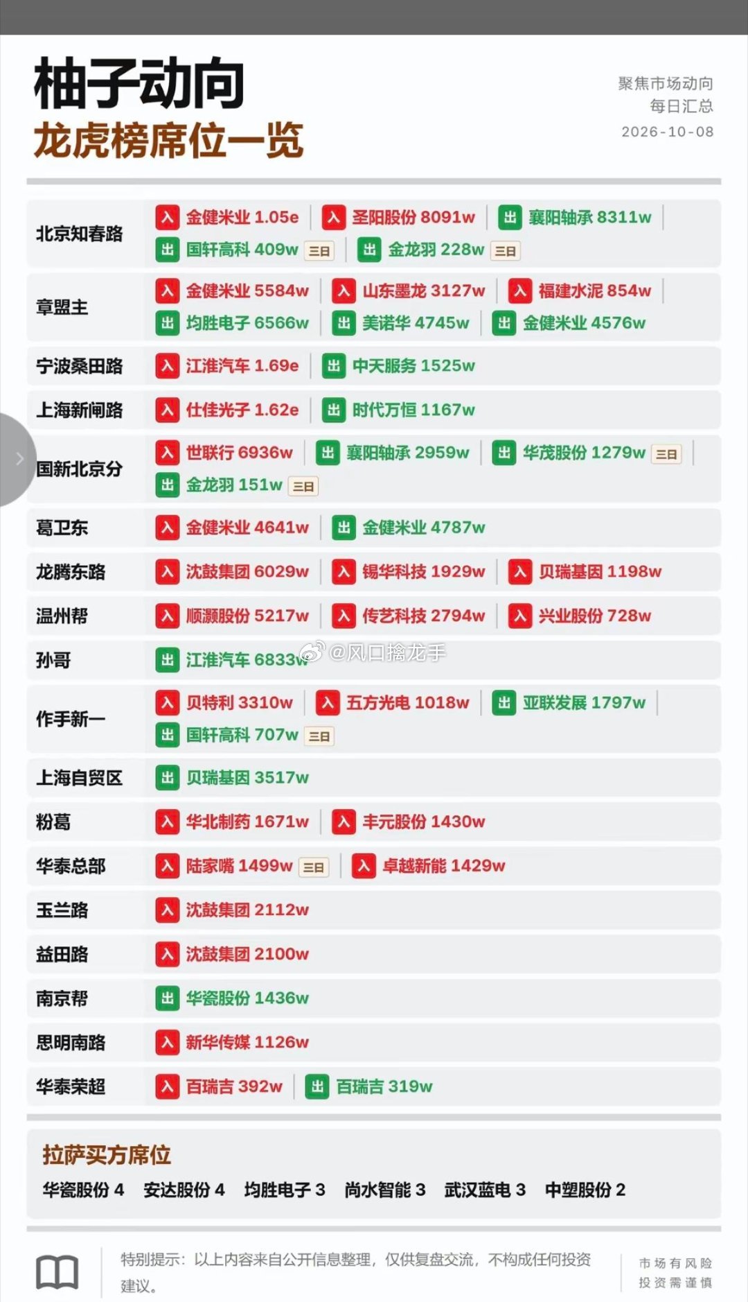 🔥10.08周四！盘后龙虎榜新鲜出炉，扒一扒游资大佬今天都买了啥！✅炒新一族：