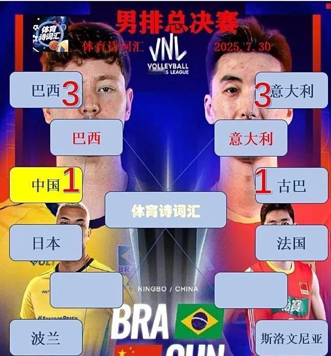 中国男排不敌巴西！无缘四强！还是有些可惜，男排第一局是赢的！这样中国男排结束本次