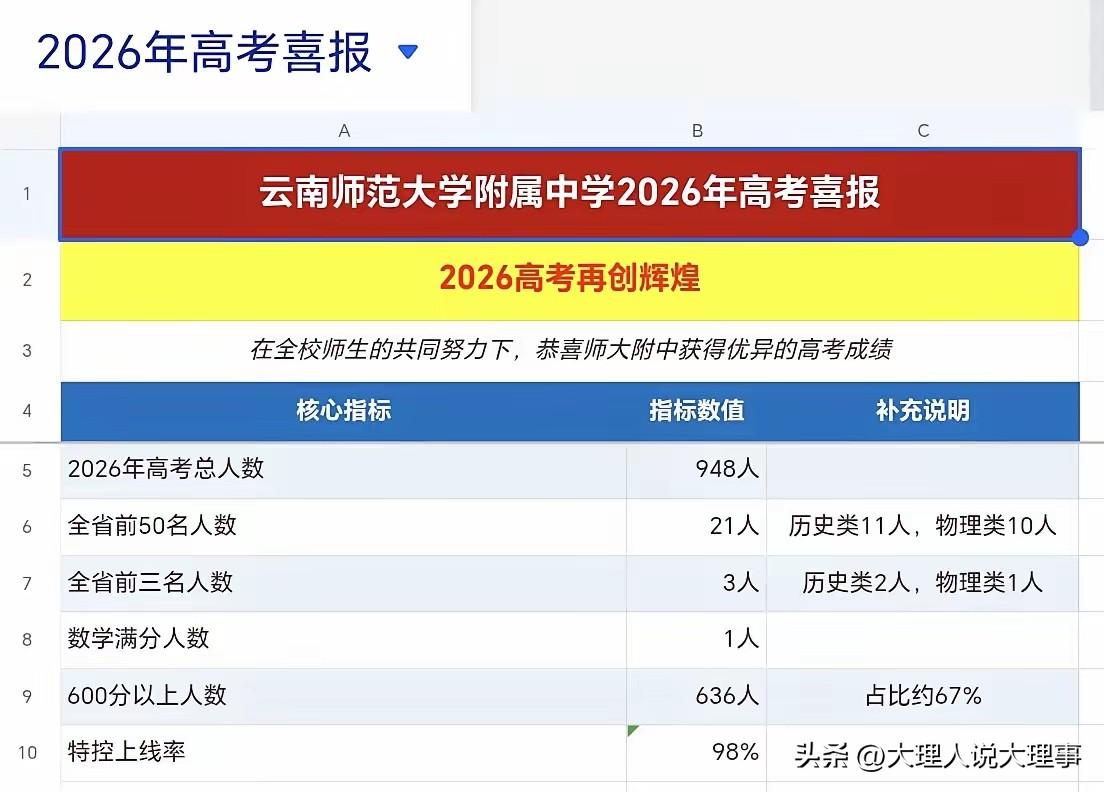 2026 年 6 月 9 日下午，随着最后一场考试结束铃声响起，云南 37.79