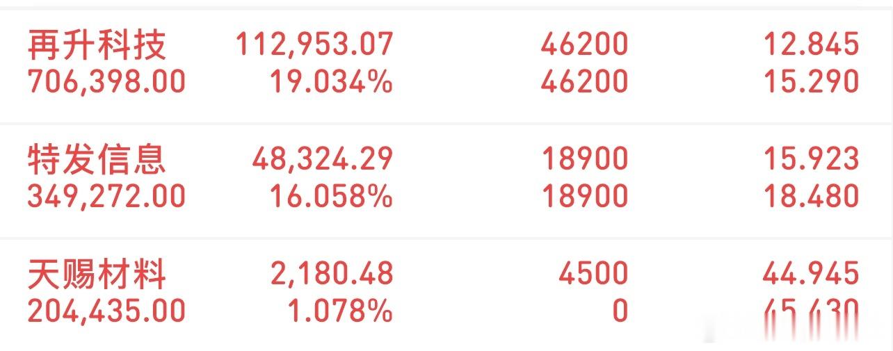 挑战300万冲刺3000万（4/1记录）新进：天赐材料持有：特发信息再升科技特别