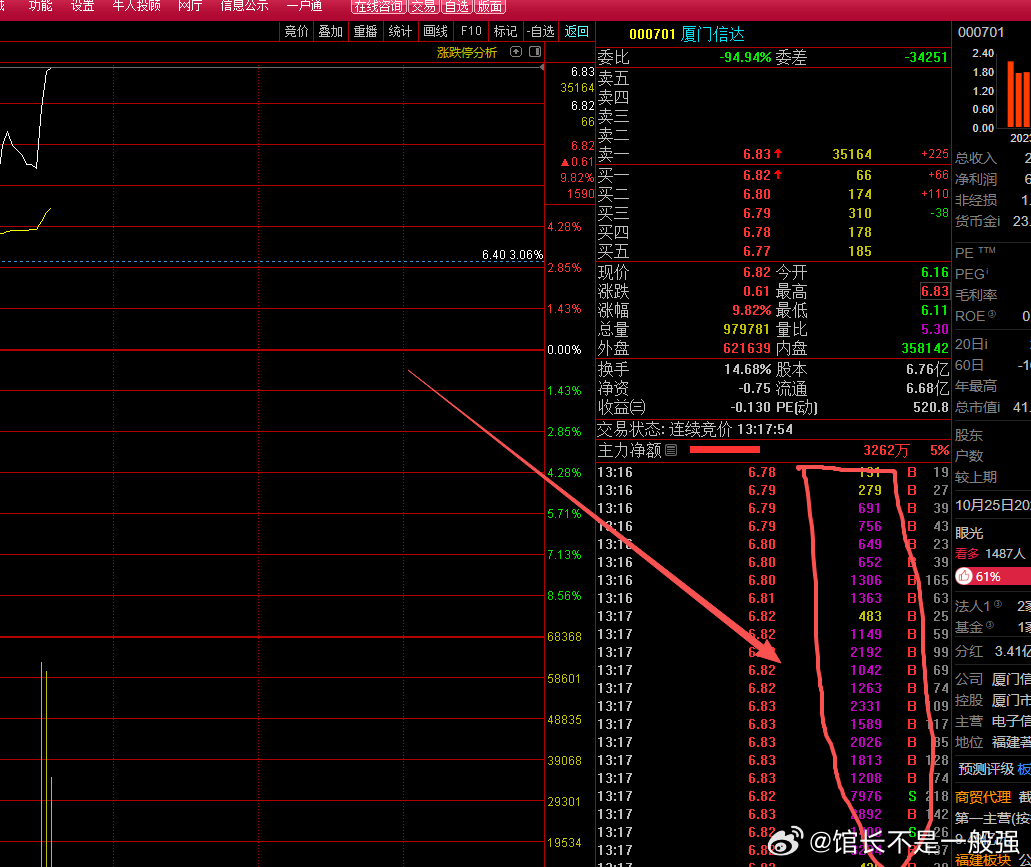 000701厦门信达，欧耶，钱来$厦门信达 sz000701$ ​​​