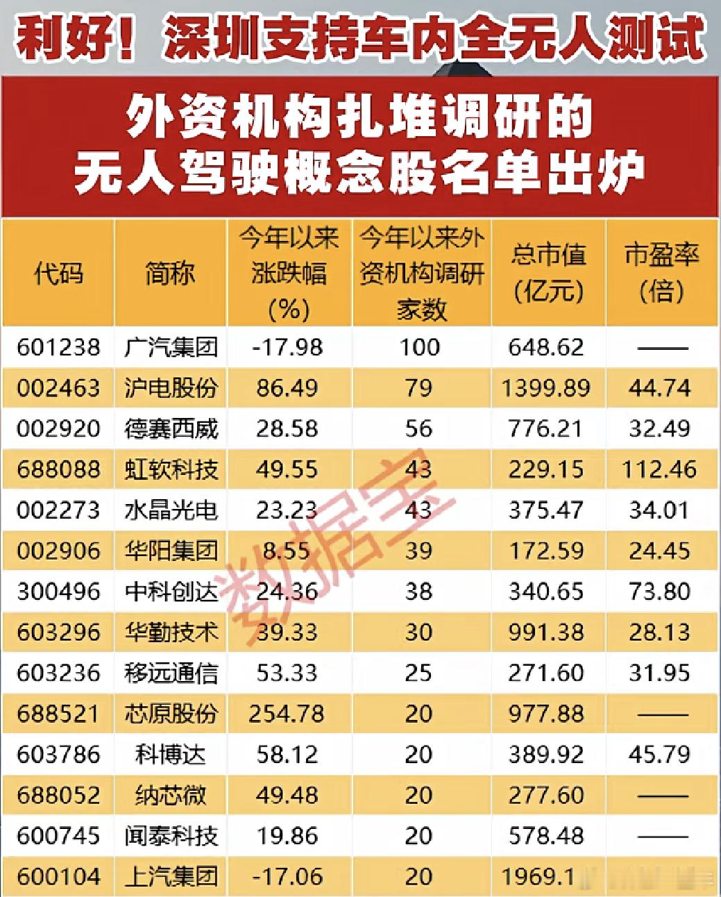 A股 外资机构，扎堆调研的无人驾驶概念股名单 ​​​