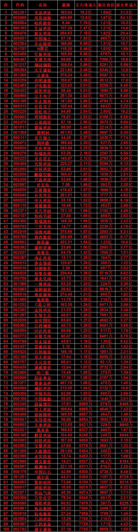 8月7日开盘45分钟，主力资金“买入的 ”的名单一览！景旺电子icon：最新价 