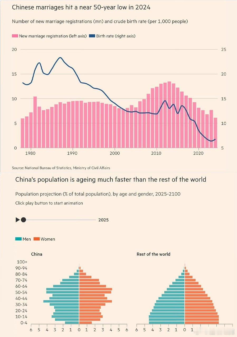 金融时报：2024年中国结婚登记数量降至50年低点，2025年、2050年、21