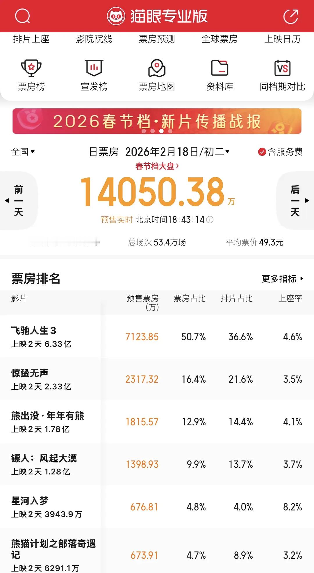 好现实的电影圈，今天倒挂的明天全部给飞驰人生3和熊出没吐排片，星河入梦那部直接送
