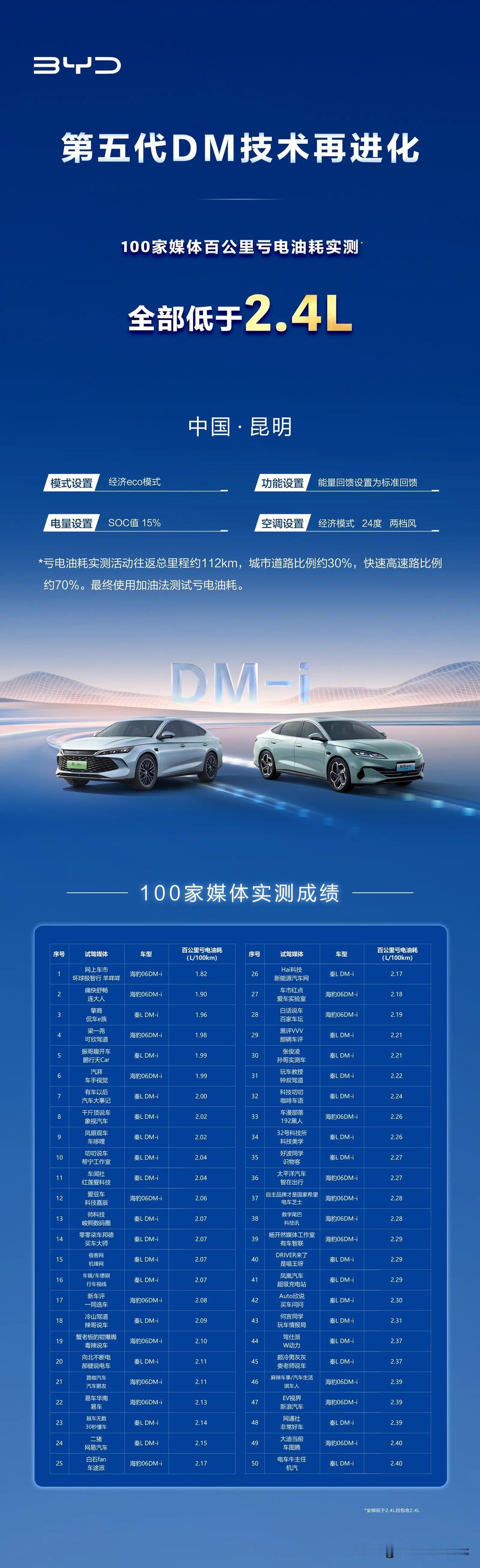 才标2.6L，比亚迪还是太低调了！

第五代DM 技术再进化
百媒真实测，油耗见