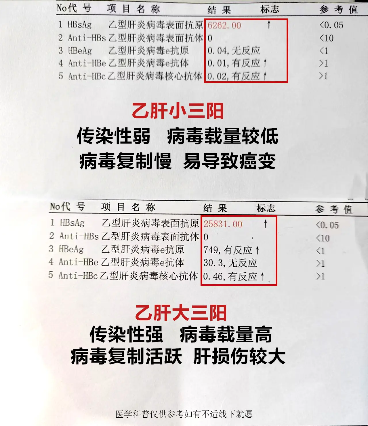 大三阳转小三阳，是福是祸？  乙肝患者的治疗过程中，大三阳转为小三阳常...
