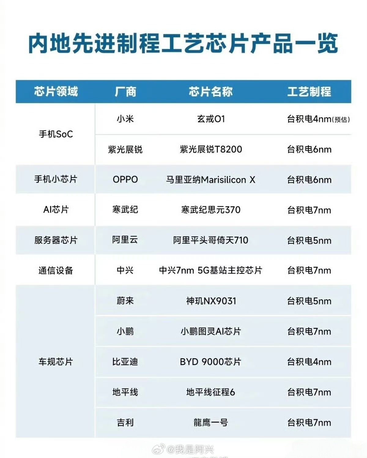 国内先进制程工艺芯片都在这里了，期待有一天咋们突破芯片制造，那么老美的制裁到时候