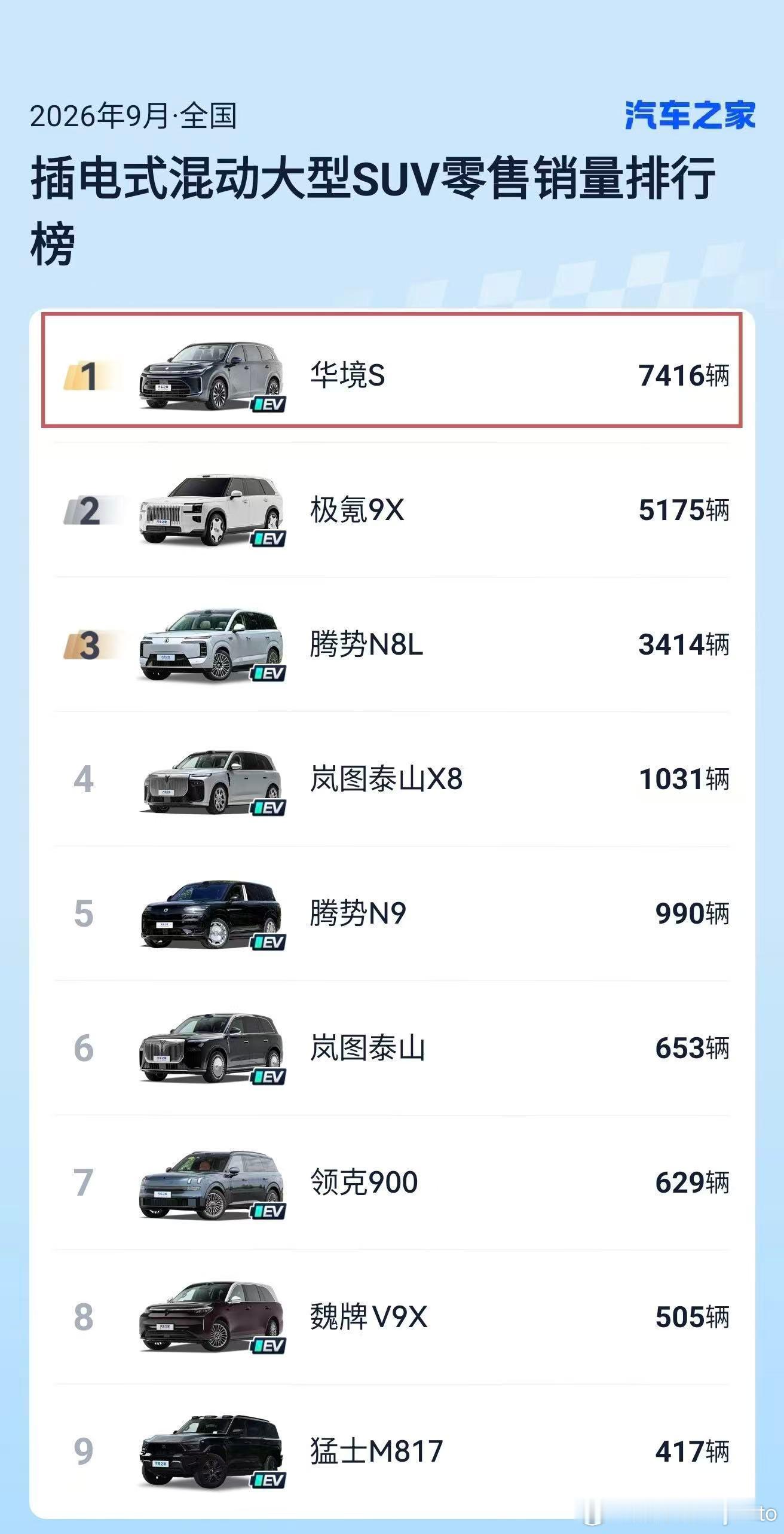 华境S 三连冠交付量连续五个月增长，连续三个月获插混大型SUV销量冠军华境S全系