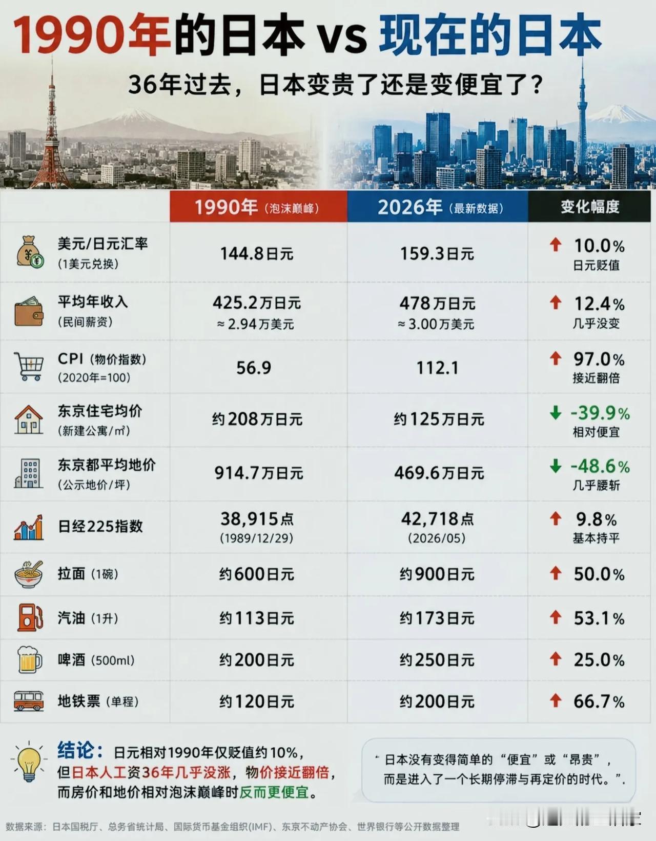 36年沉浮！1990泡沫顶峰对比当下，日本到底变贵还是变便宜了！
 
📊一张对