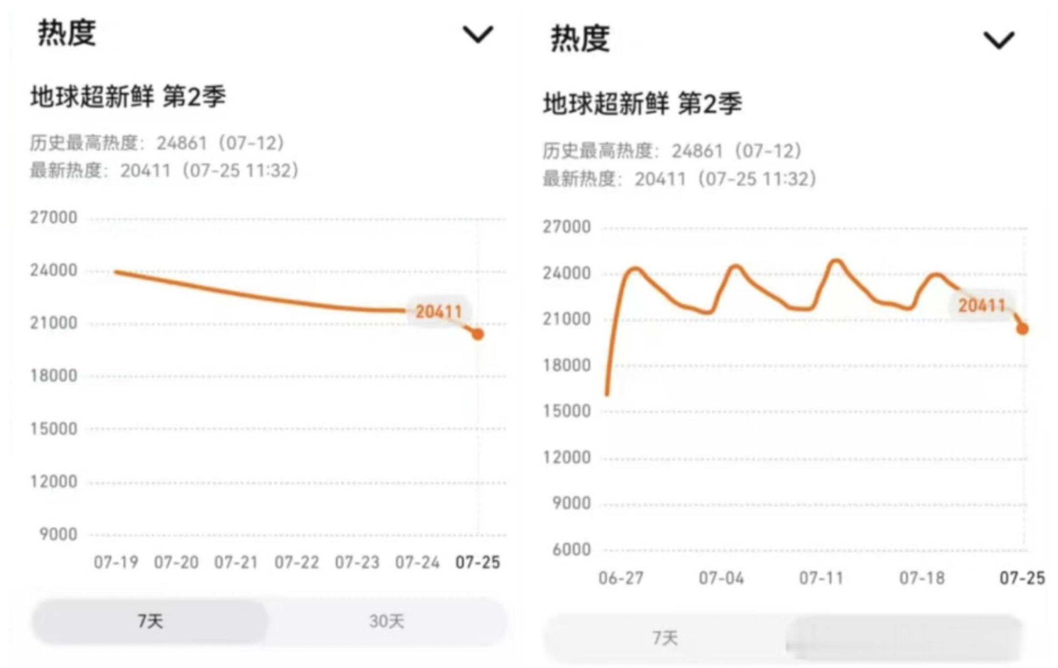 《地球超新鲜2》热度直接创新低了，不少网友在涛是不是受龚俊 刘宇宁此前相关热议的