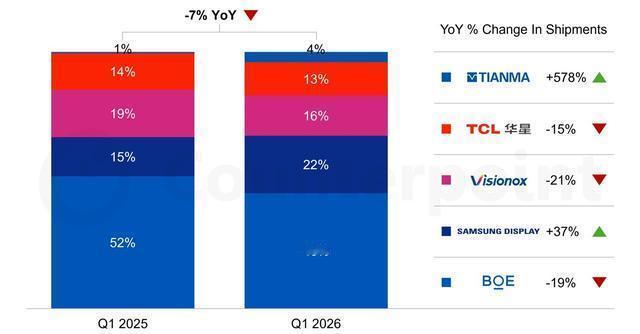iPhone Fold预计将占全球折叠屏面板订单的29%苹果即将在 2026 年