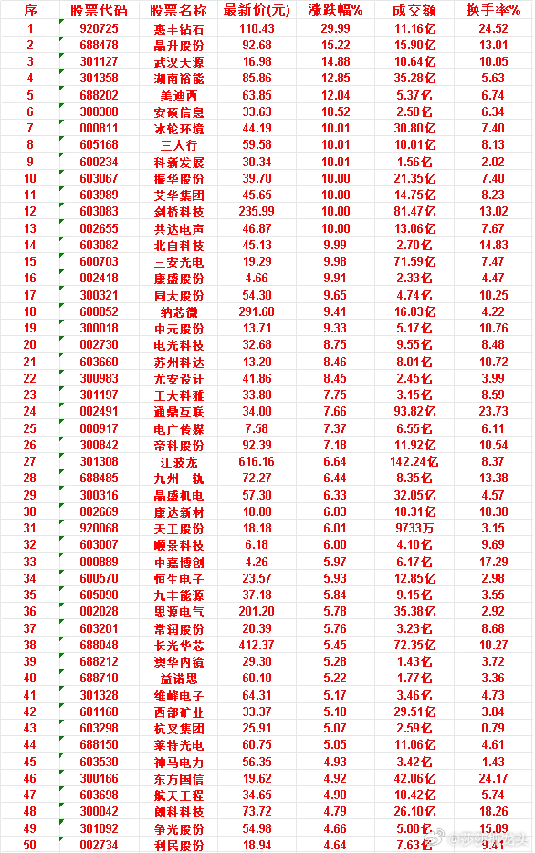 6月22日，MACD日线金叉的50名单汇总惠丰钻石：最新价 110.43元，涨跌