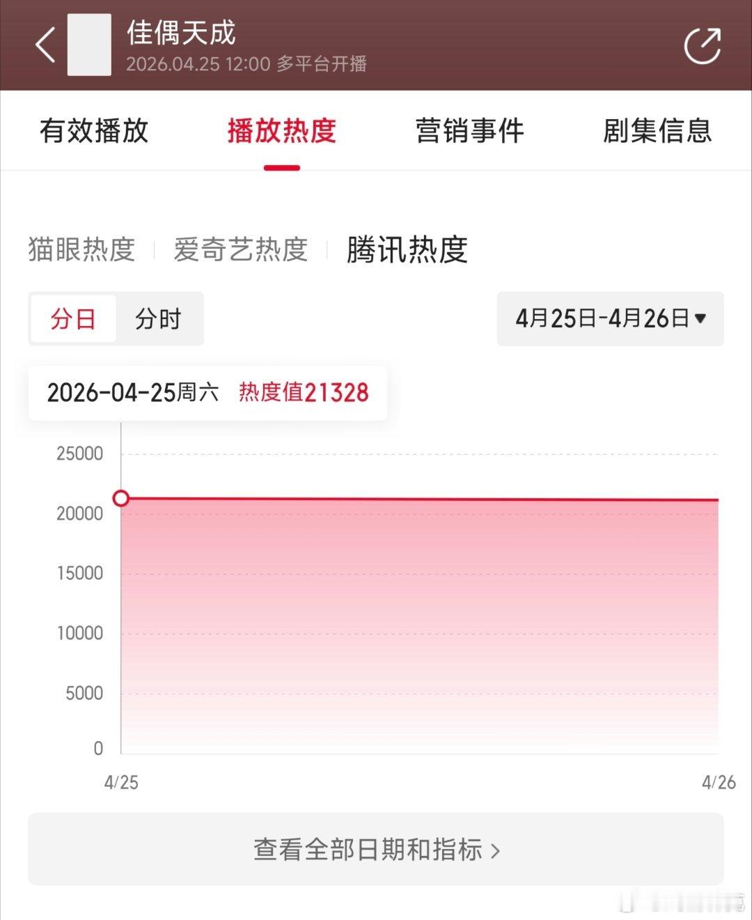 佳偶天成首日云合推测1400万上下。 