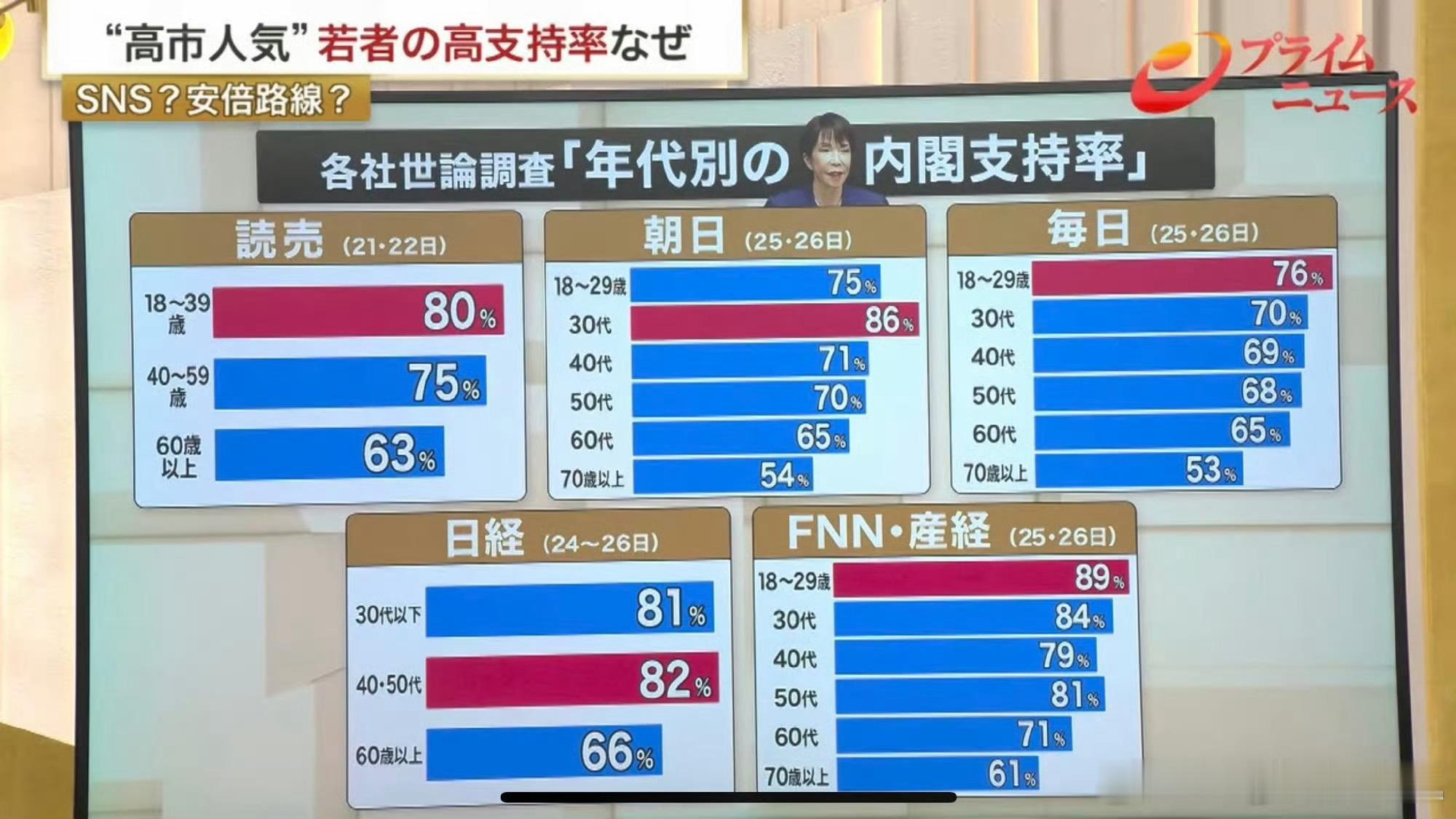 日本的民意调查，高市的支持率高达80以上。特别是在年轻人里，拥有极高的支持率。不