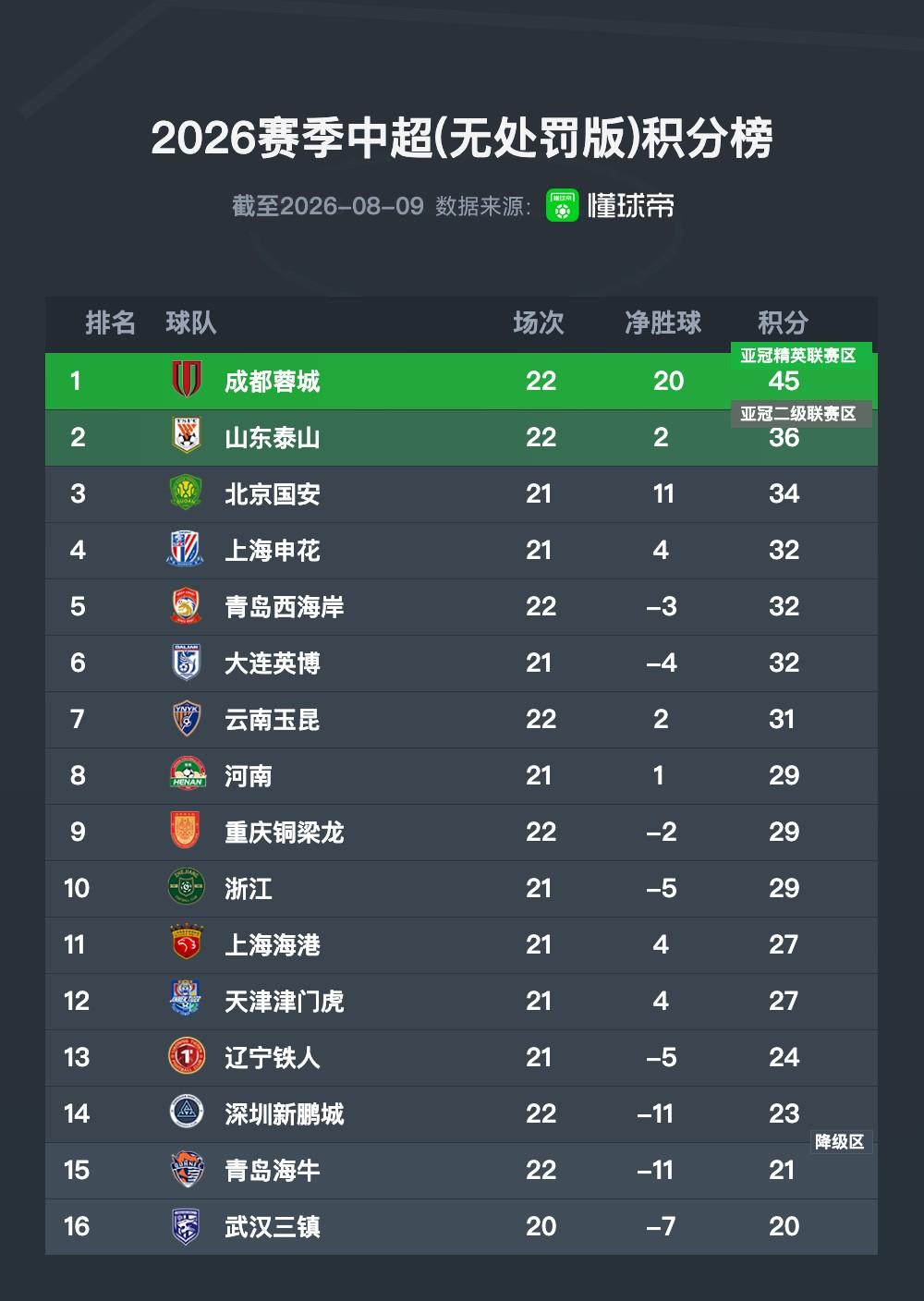 这张中超无罚分的积分榜，也许是各队真实的实力体现。
成都蓉城、山东泰山、北京国安