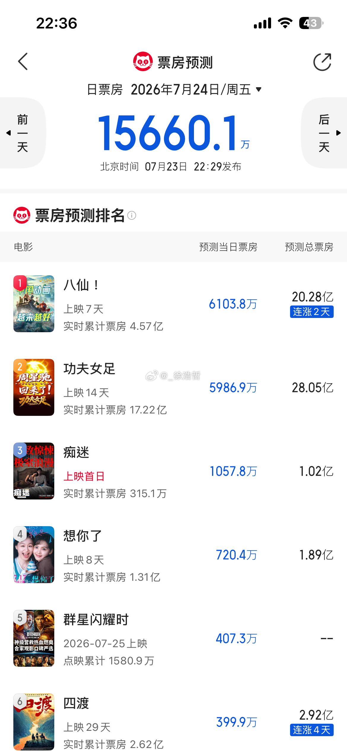 暑期档电影交接棒即将正式传递明日预测动画电影八仙将替代真人电影功夫女足成为日冠且