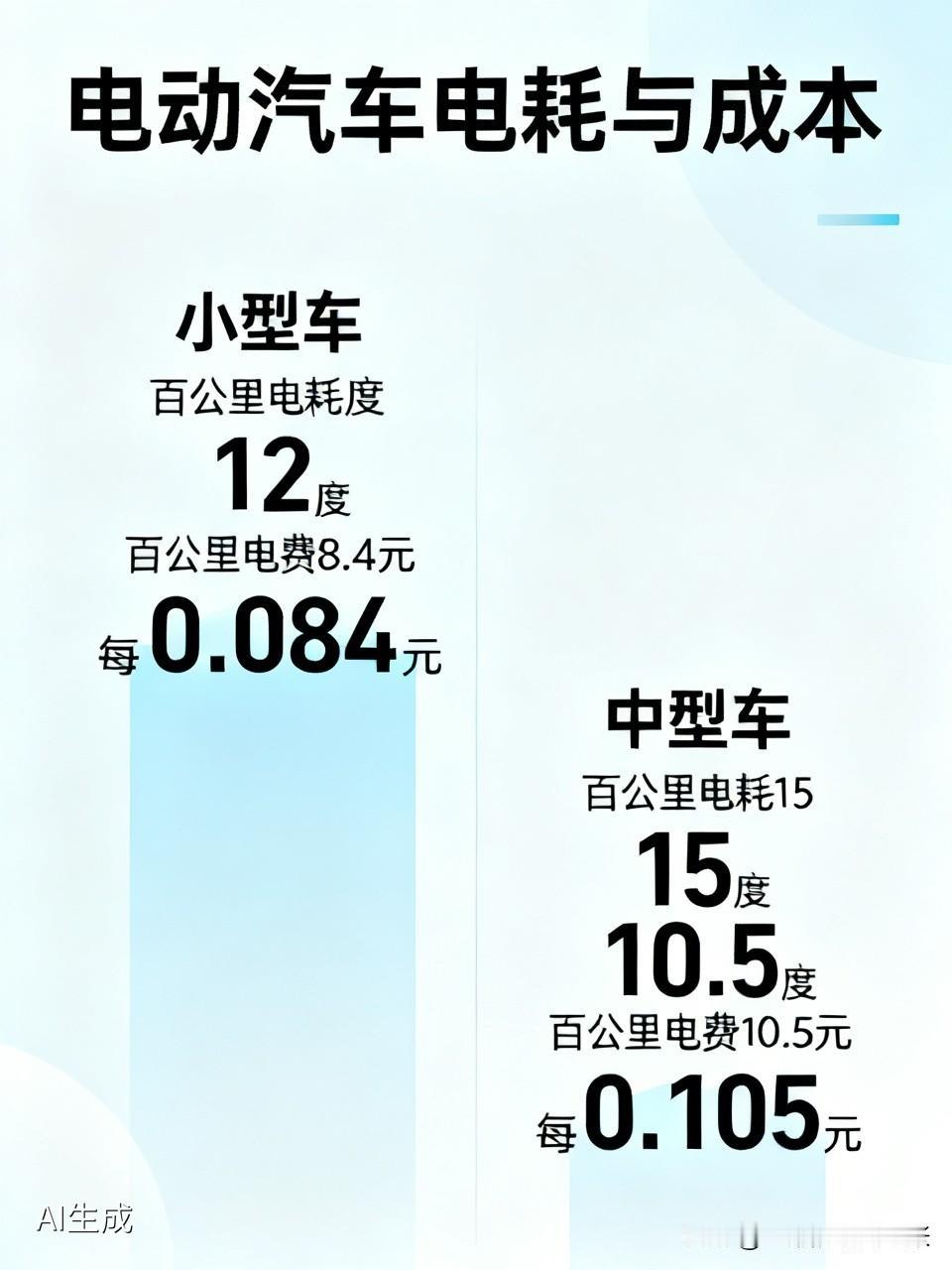 核算电动汽车每公里的花费，需看车辆的电耗情况。通常小型电动汽车的电耗约为12度/