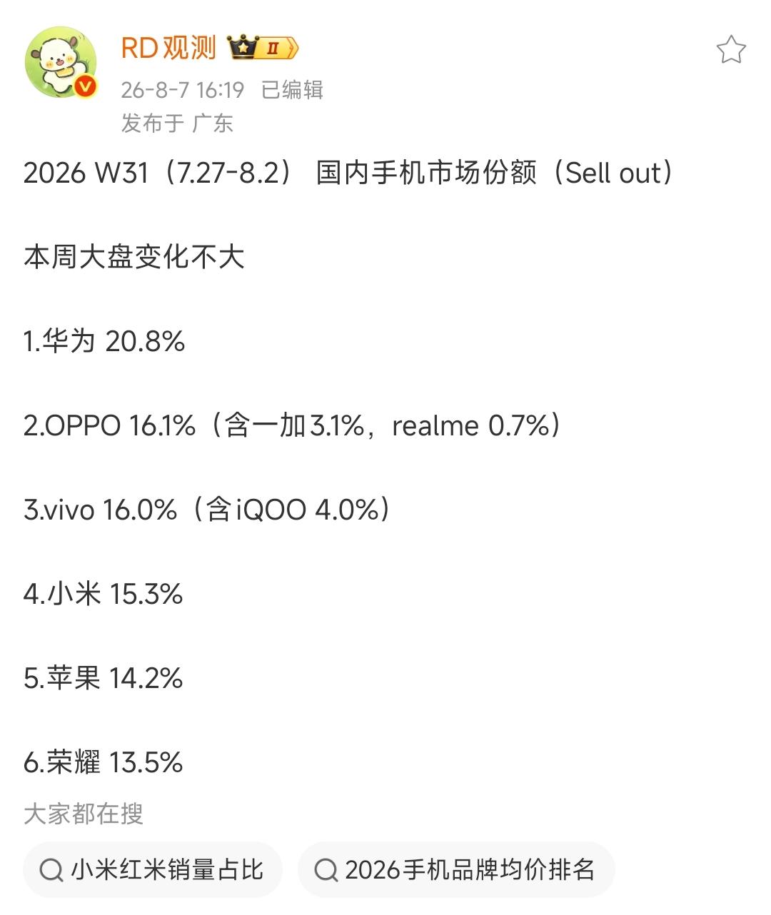 华为拿下年度第22个周冠军！小米跌出前三，荣耀单周飙涨1个百分点。六大品牌格局又
