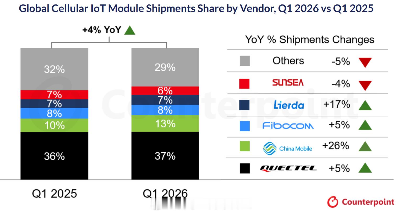 Counterpoint数据，全球蜂窝网络IoT模块市场26Q1同比增长4%。这