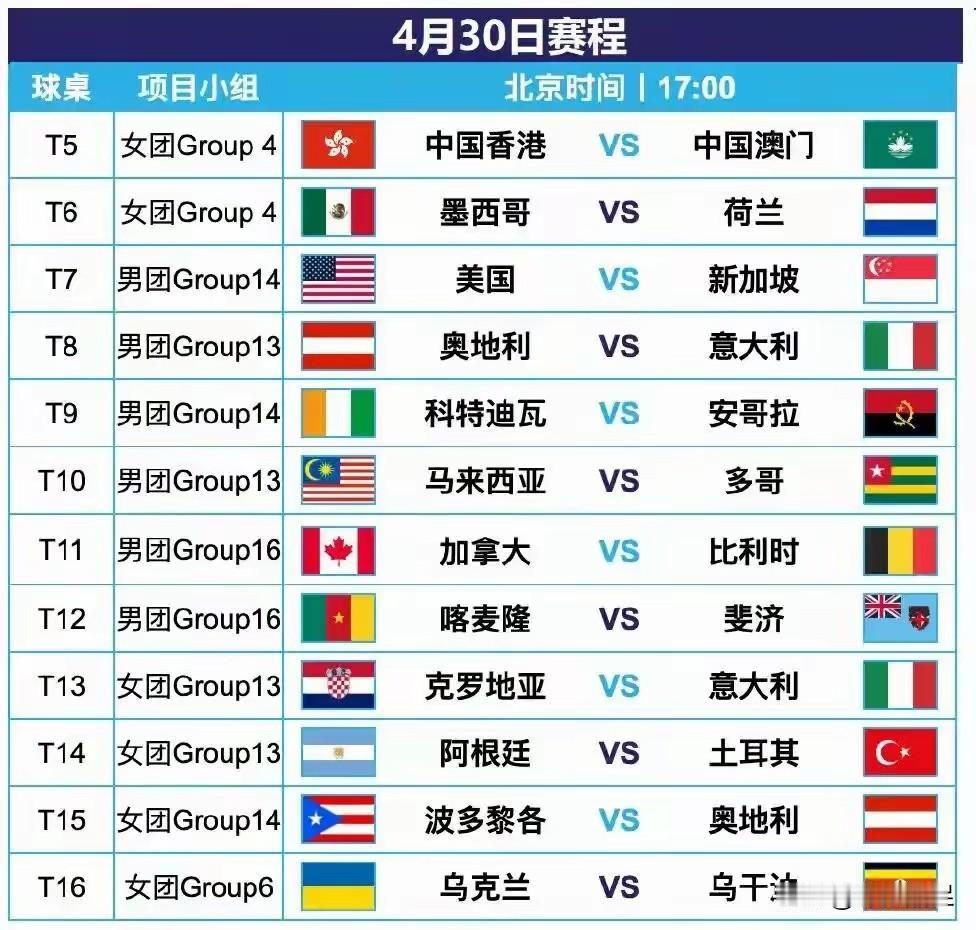 世乒赛已打了3天，这赛制，难怪国乒还没登场！
原来世乒赛要打13天，小组赛还分A