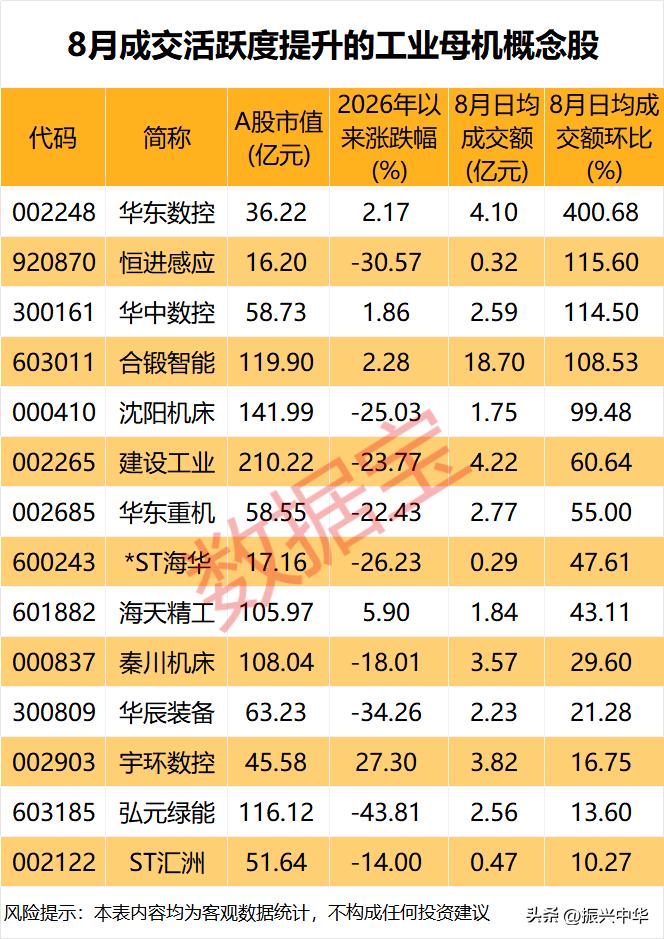 成交活跃度提升的工业母机概念股！