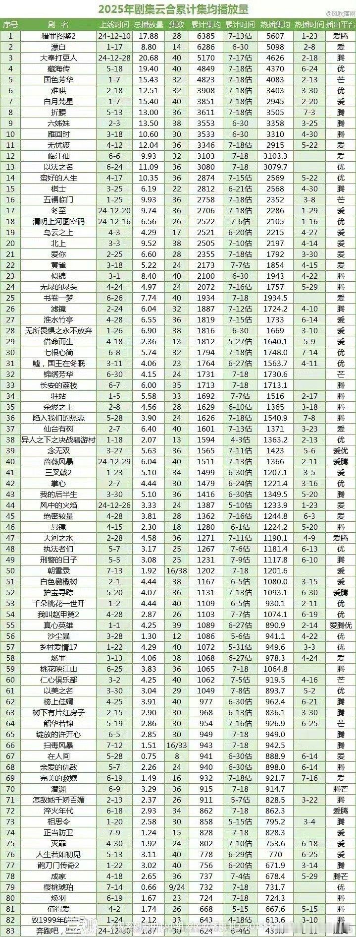 2025云合累计和热播集均➕2025年云合热播期日均值播放量，两个表格互相参照哈