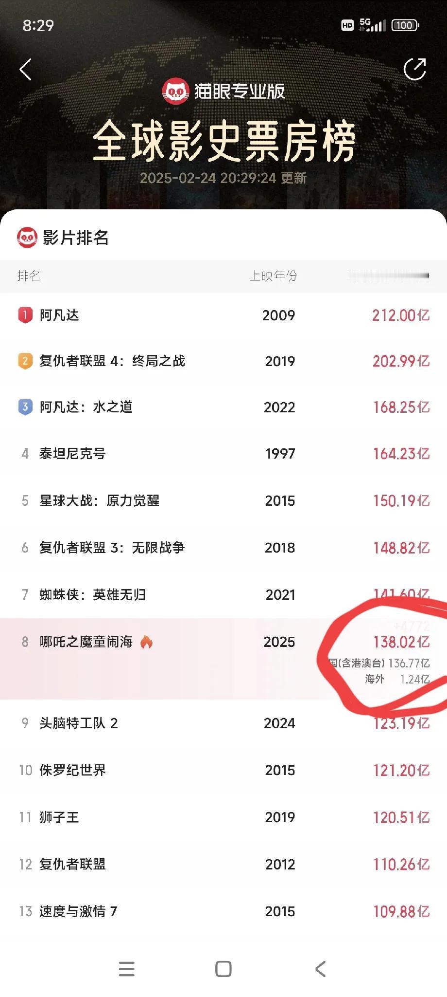 《哪吒2》的全球票房，到138亿了！
138这个数字好熟悉！
好像每个人都有几个