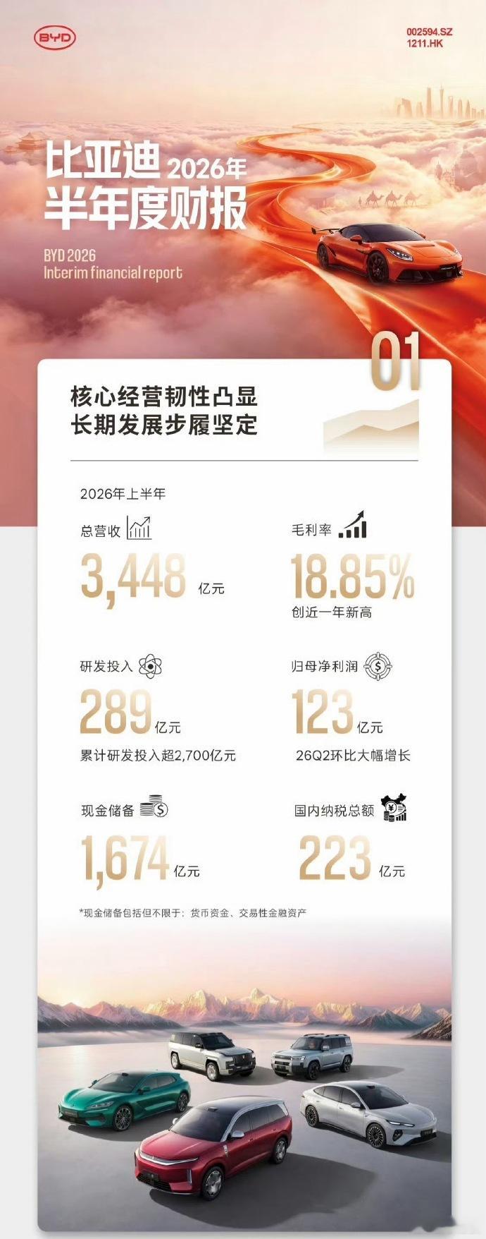 比亚迪毛利率18.85% 比亚迪这个半年报基本在预期之内。大家都靠海外。就看比亚