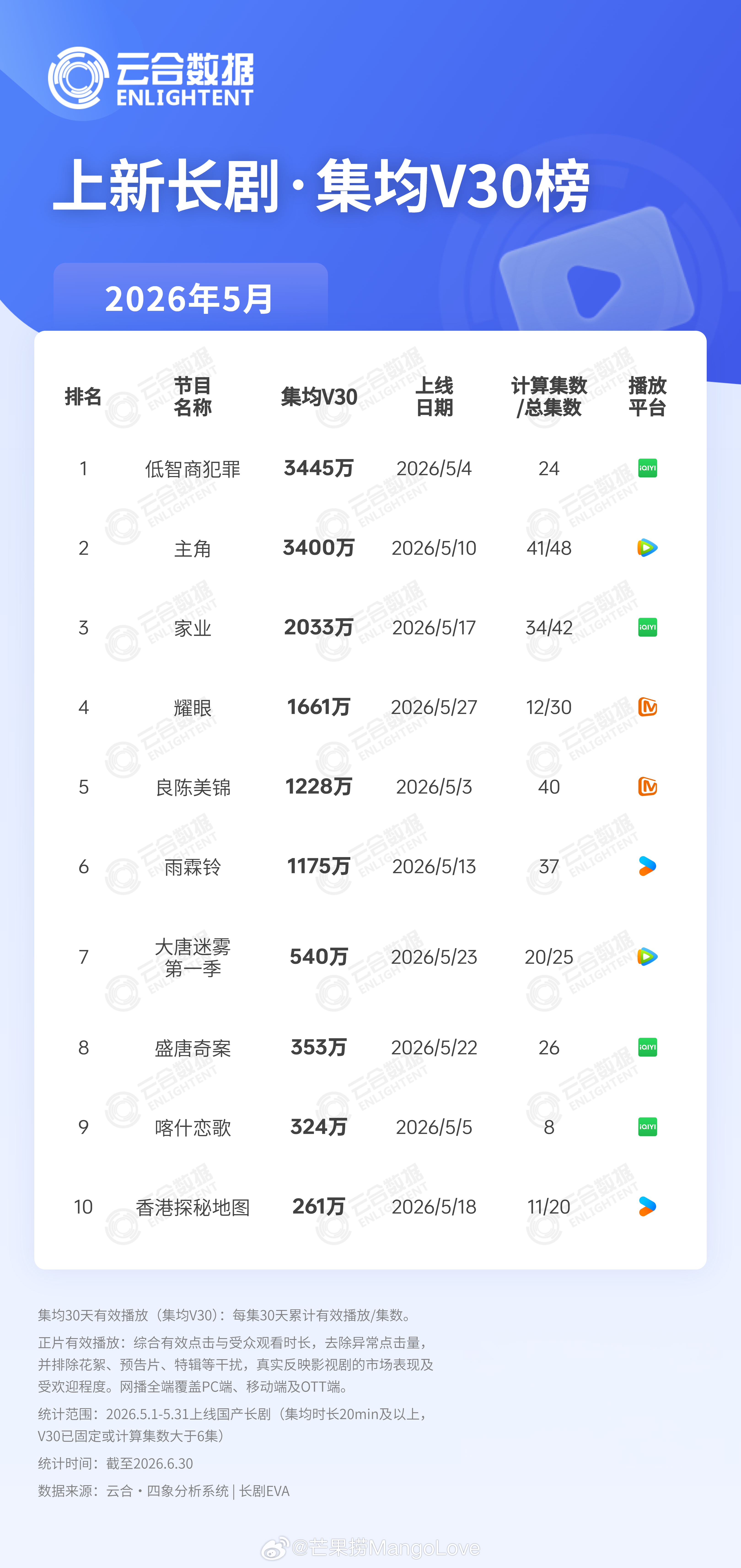 2026年05月上新长剧云合集均V30播放量TOP101 低智商犯罪 3445万