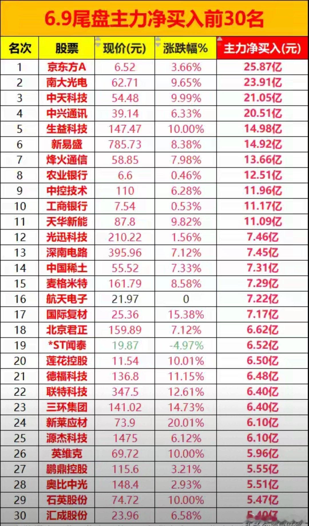 缩量反弹暗藏信号，尾盘主力抢筹，A股是真反转还是诱多？今日A股缩量反弹，沪深京三