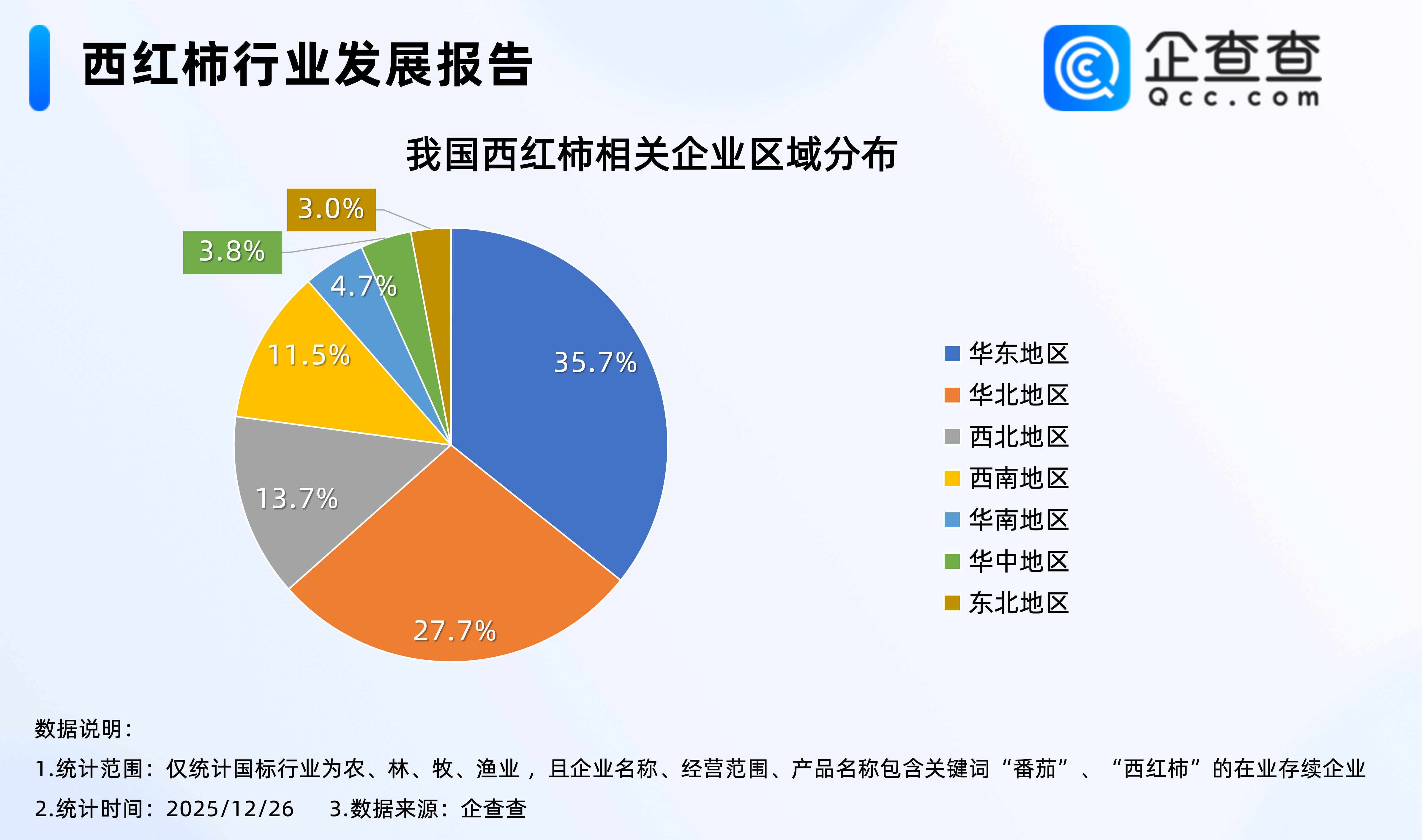 鸡蛋都快配不上番茄了！我国现存近2800家西红柿相关企业