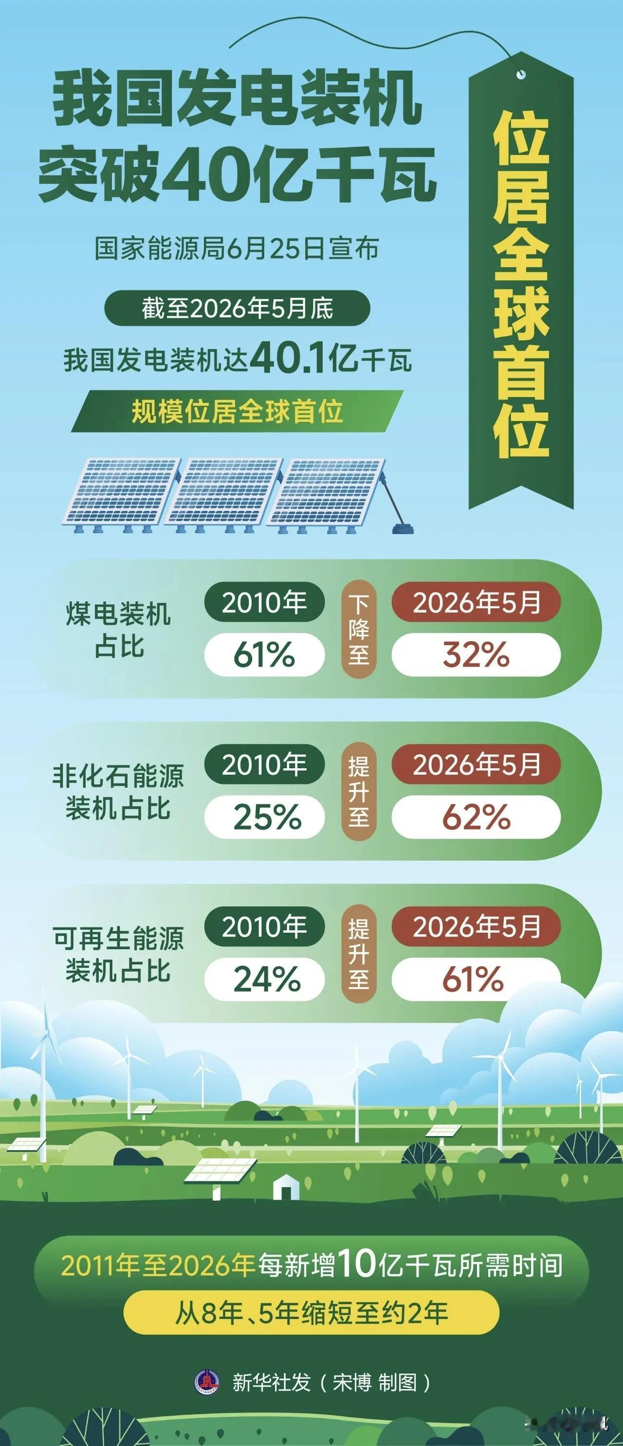 我国发电装机突破40亿千瓦，位居全球首位。