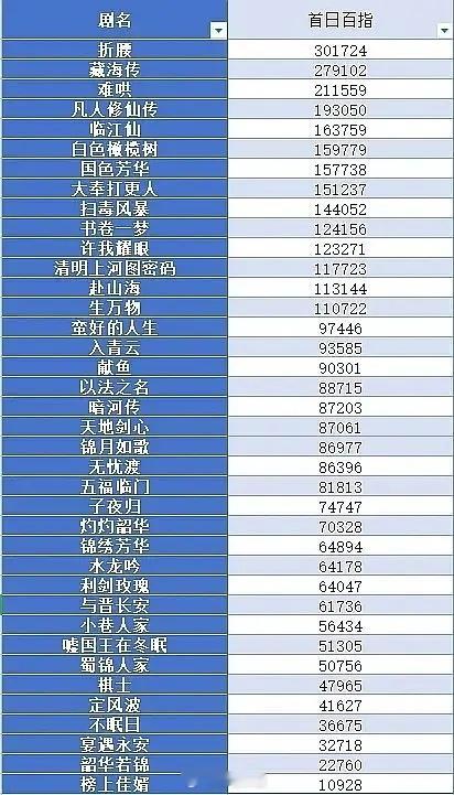 迪丽热巴 陈星旭《枭起青壤》首日百指8万9，拉新周榜第七 