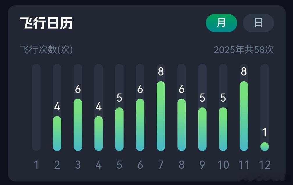 大概率今年总计飞行65次，火车10来次，希望明年一切可以“慢”一点 