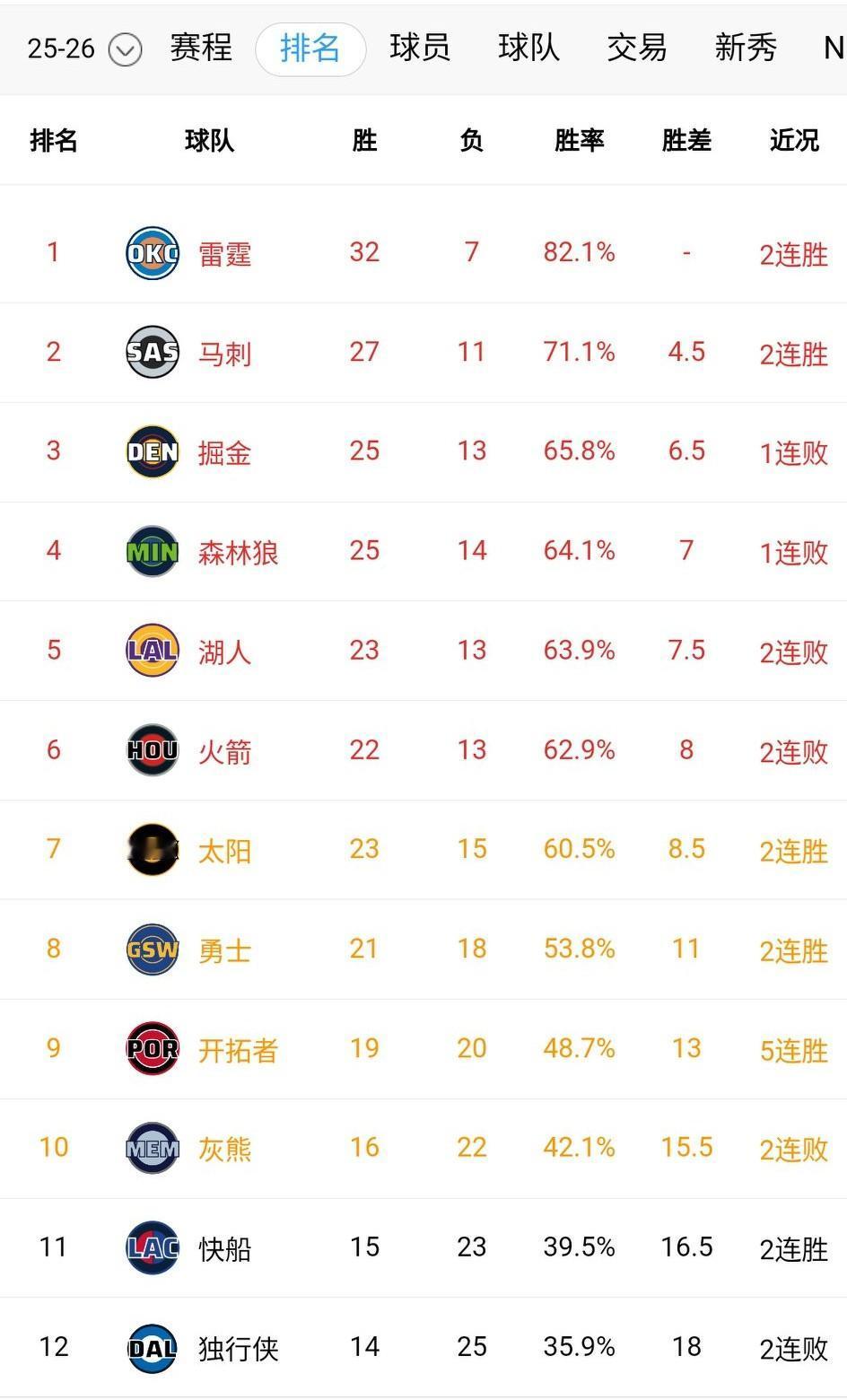 NBA无弱队，排名对比赛结果基本没用！西部排名再度大乱！快船近11战9胜，今天1