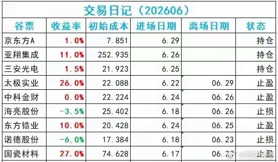 6.29 今日总结：京东方A，三安光电，太极实业，亚翔集成。京东方A000725
