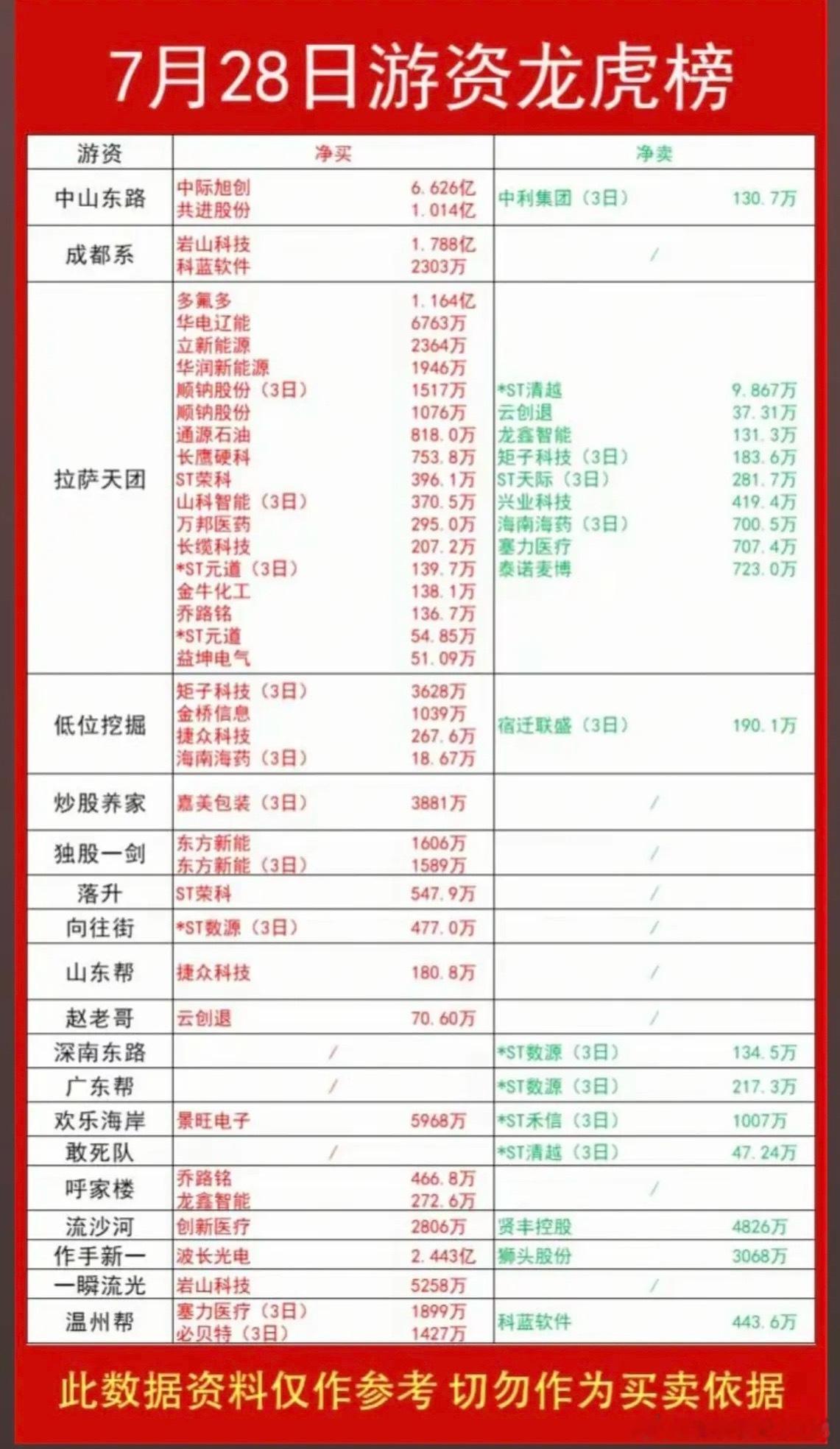 7.28周二  知名游资大佬：抢筹  龙虎榜！中山东路  买入  中际旭创  共