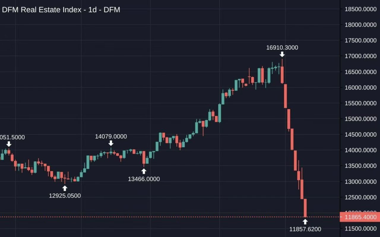 自从美以与伊朗开战以来, 迪拜房地产指数已暴跌32%， 再有一周就能腰斩了。伊朗