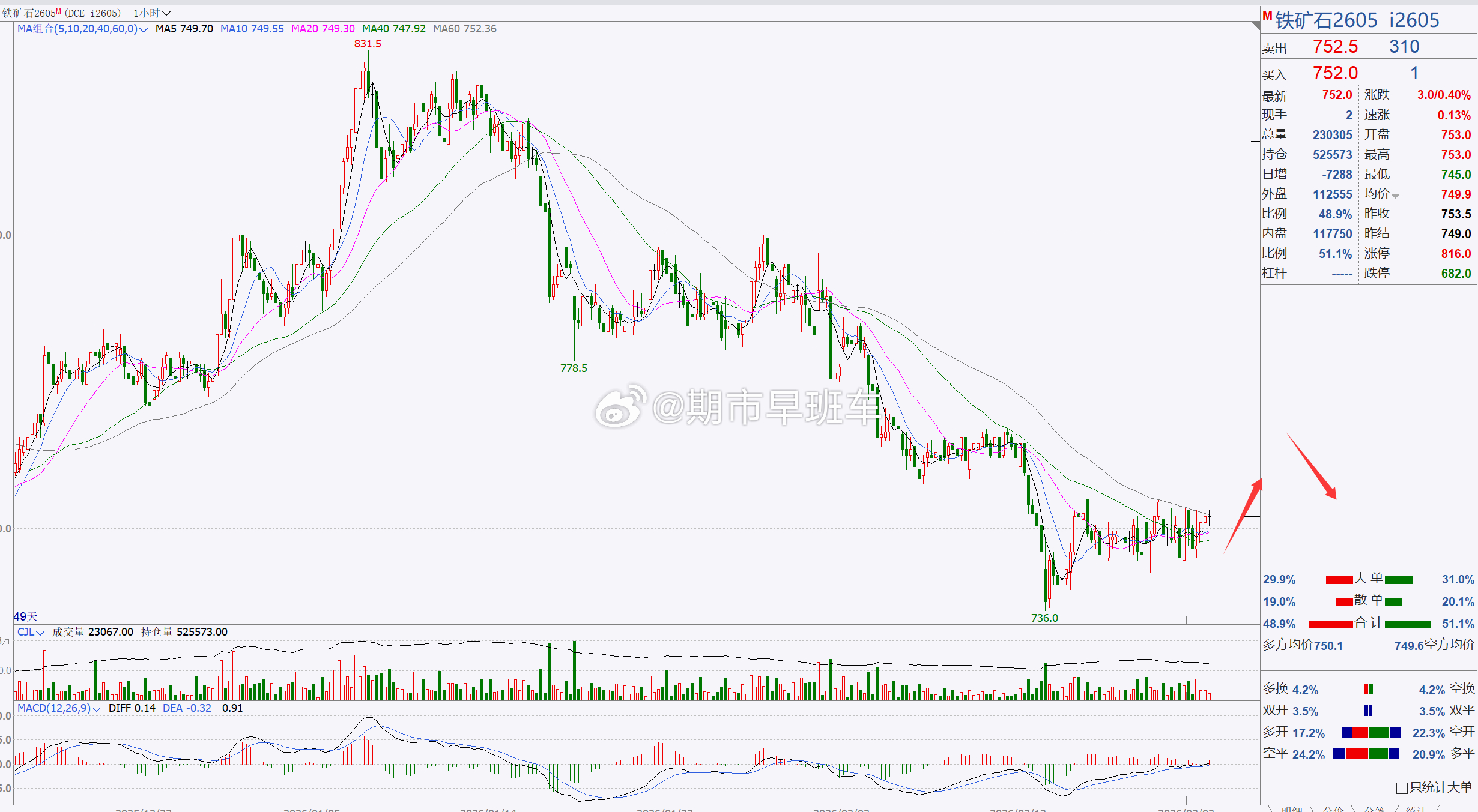 1、【焦煤2605】焦煤可先看短期反弹调整！焦煤跌破1100一带后，目前处于横盘
