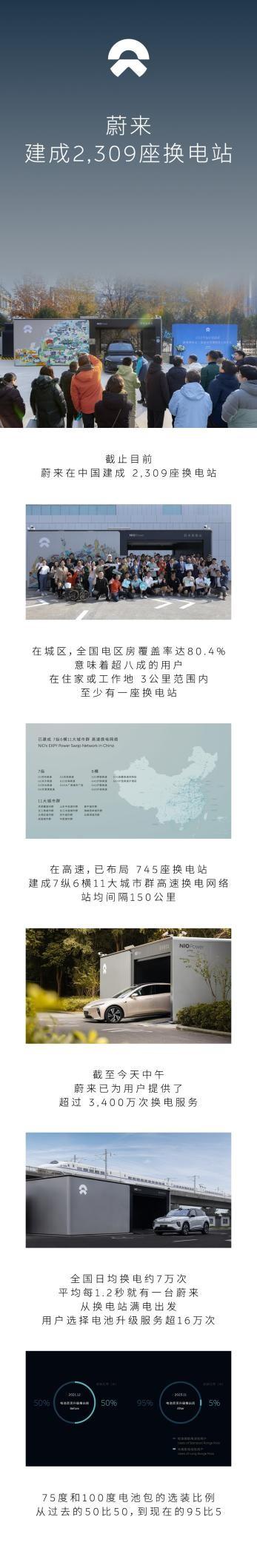 不止朋友圈在扩大，蔚来换电基本盘也在壮大中
俗话说，己所不欲，勿施于人。当自己用