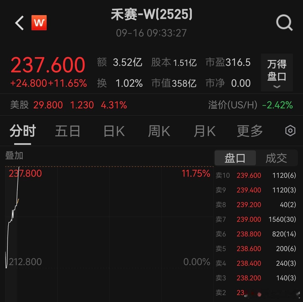 禾赛科技今天在港股第一个交易日，开盘涨了11%，我中的40股毛毛股，小赚1000