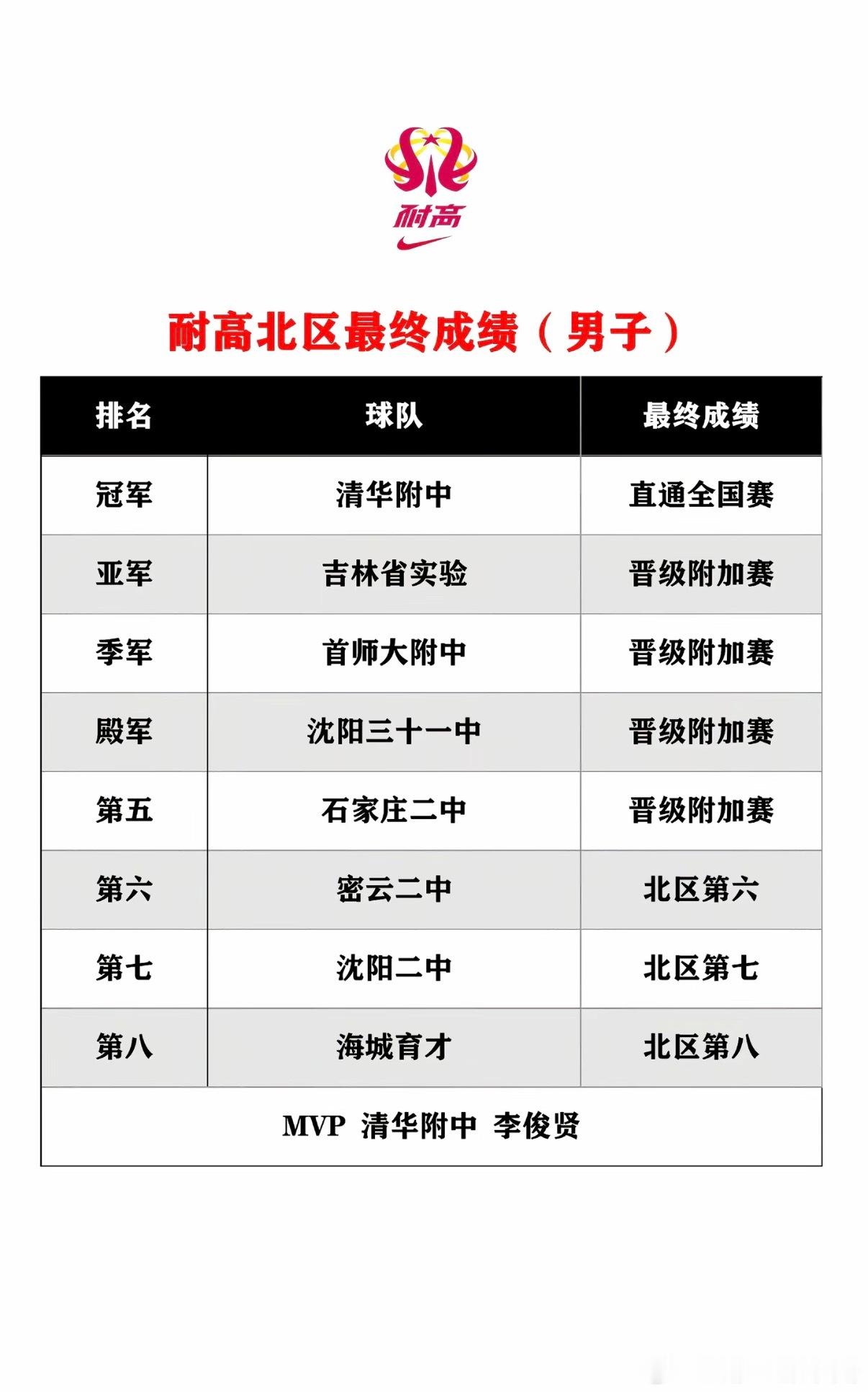 辽宁男篮清华附中获得北区冠军，直通全国八强。31中获得北区第4名，获得全国附加赛