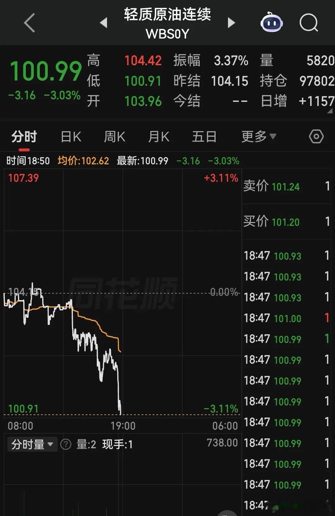 局势降温 ！原油跌超3%！100美元关口岌岌可危，明天市场有戏。消息上…… “和